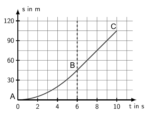 Diagramm: s (m) gegen t (s), ansteigende Kurve von A über B (t≈6 s) bis C (t≈10 s), gestrichelte Hilfslinie bei t=6 s